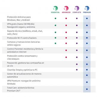 Panda Dome Essential licencias ilimitadas 2A ESD 2